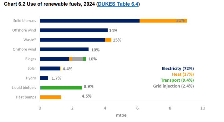 Chart showing the UK’s renewable fuel use in 2024, with solid biomass contributing the largest share of renewable energy generation.